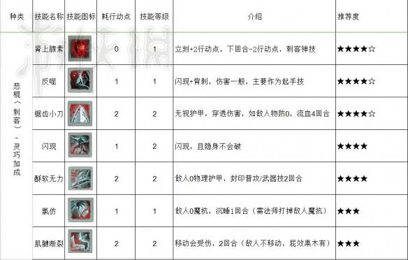 神界原罪2技能推荐攻略 神界原罪2哪些技能好用 近战