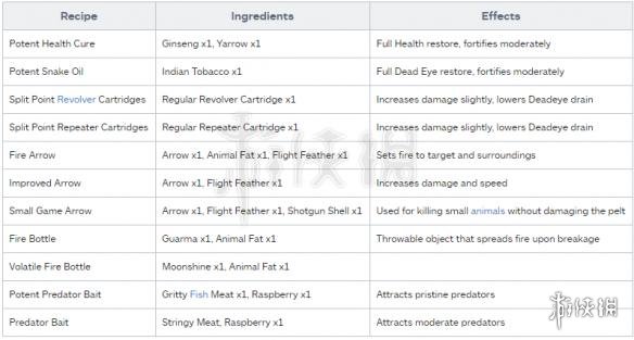 荒野大镖客2全配方一览（荒野大镖客2配方手册收集）