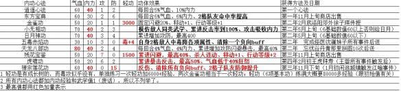 《侠客风云传》内功优缺点解析攻略（侠客风云传最强内功和招式的选择）