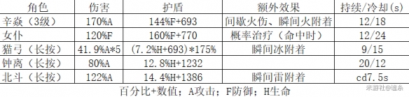 原神辛焱技能武器怎么搭配 原神辛焱技能圣遗物搭配心得