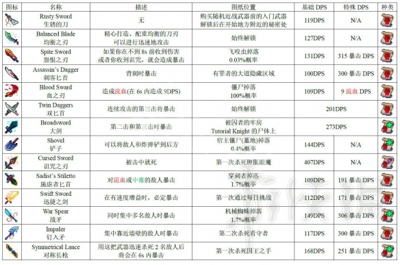 死亡细胞1.1版本全图纸获得方法图鉴（死亡细胞1.5图纸）