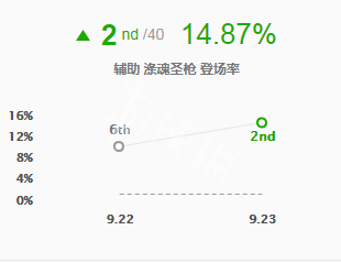 英雄联盟什么下路好上分 英雄联盟季前赛上分下路出装天赋 好运姐_网