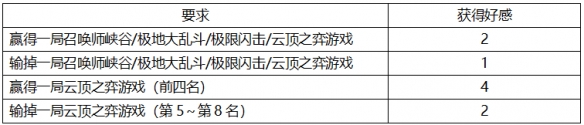 英雄联盟灵魂莲华任务怎么做 lol灵魂莲华任务玩法介绍