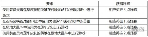 英雄联盟灵魂莲华任务怎么做 lol灵魂莲华任务玩法介绍