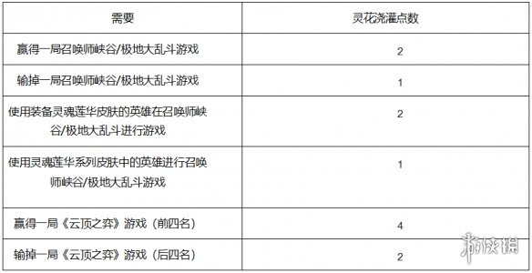 英雄联盟灵魂莲华任务怎么做 lol灵魂莲华任务玩法介绍