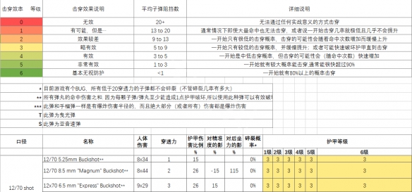 逃离塔科夫子弹数据分析 逃离塔科夫子弹伤害表_网