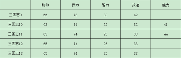 三国志14阿会喃历代数据对比 三国志14阿会喃历代数据怎么样