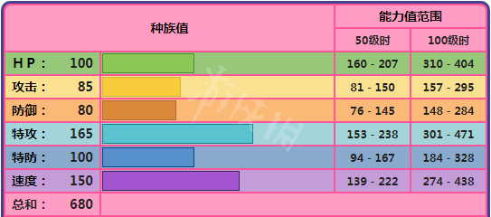 宝可梦剑盾蕾冠王种族值怎么样 宝可梦剑盾蕾冠王种族值一览