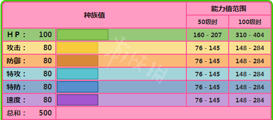 宝可梦剑盾蕾冠王种族值怎么样 宝可梦剑盾蕾冠王种族值一览