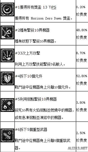 地平线黎明时分奖杯有哪些 地平线黎明时分完全版奖励