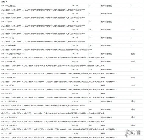 宝可梦剑盾极巨团战遇敌表一览 全极巨团战奖励介绍_网