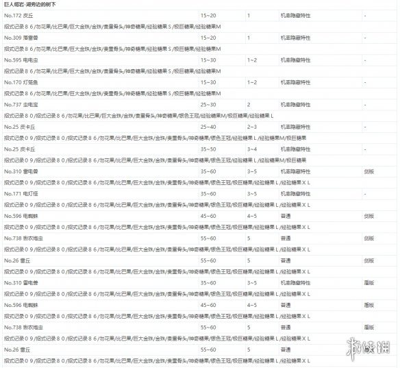 宝可梦剑盾极巨团战遇敌表一览 全极巨团战奖励介绍_网