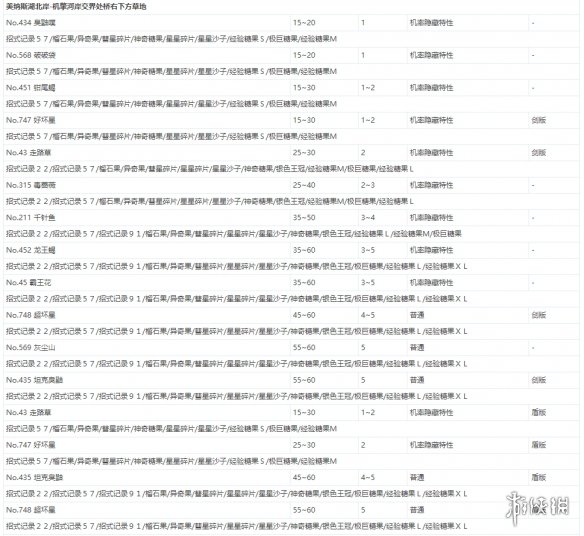 宝可梦剑盾极巨团战遇敌表一览 全极巨团战奖励介绍_网