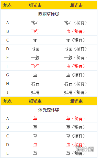 宝可梦剑盾旷野地带极巨化巢穴分布一览 极巨化巢穴属性对应_网