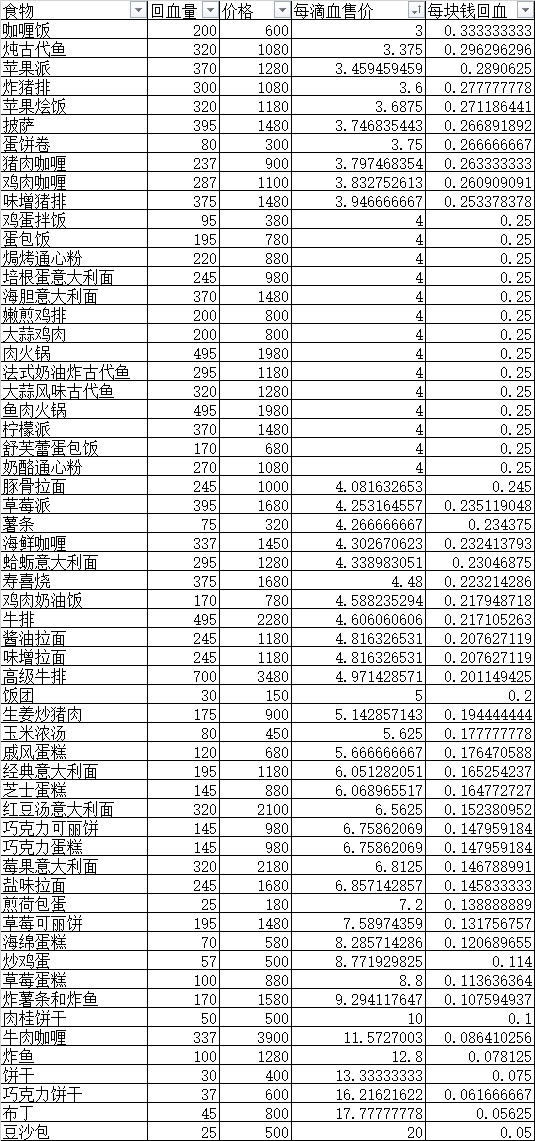 血污夜之仪式料理价格及回血量汇总表 哪种料理实用