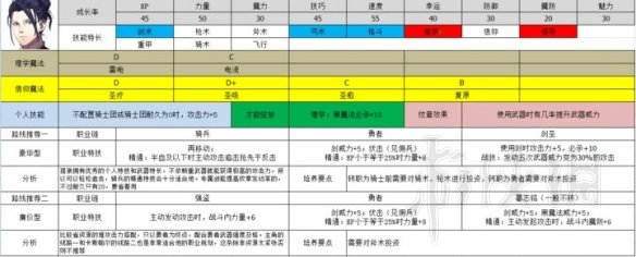 火焰纹章风花雪月哪些人物比较厉害 好用角色推荐