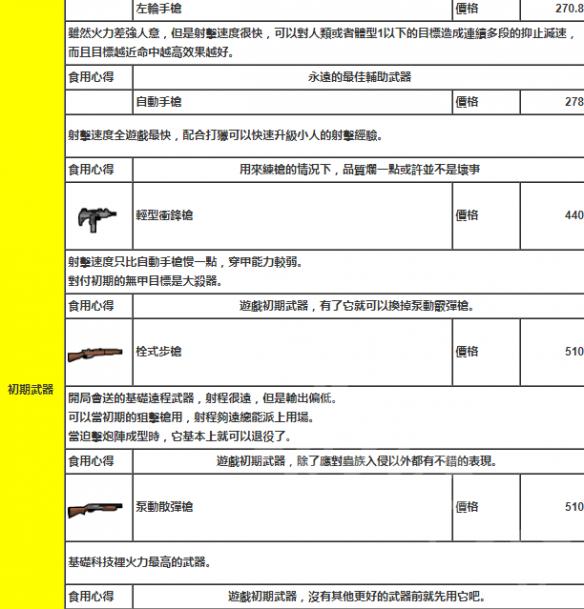 环世界远程武器怎么选择 环世界远程武器数据一览