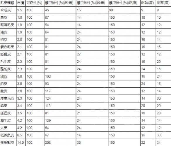 环世界不同毛皮属性有什么区别 环世界毛皮属性一览