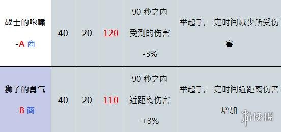 奥丁神叛狂战士职业好用吗 奥丁神叛职业狂战士技能介绍