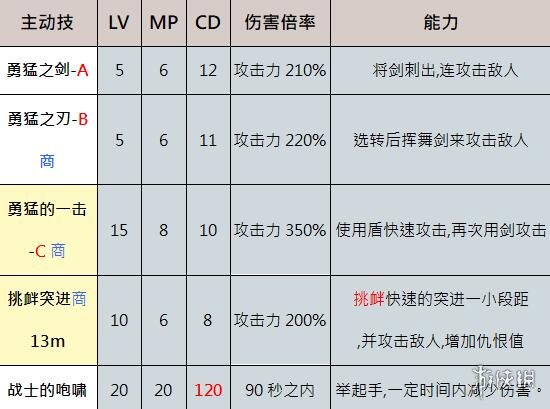 奥丁神叛防御者职业技能是什么 奥丁神叛防御者职业介绍