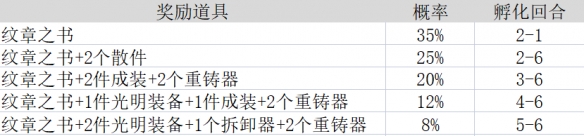 云顶之弈12.9版本有哪些新内容 云顶之弈12.9版本更新内容介绍