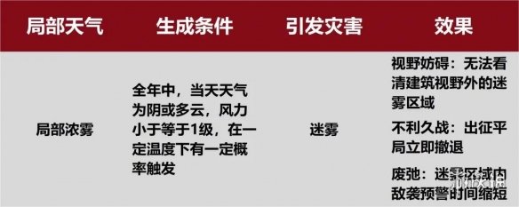 率土之滨沙尘暴风灾迷雾效果一览