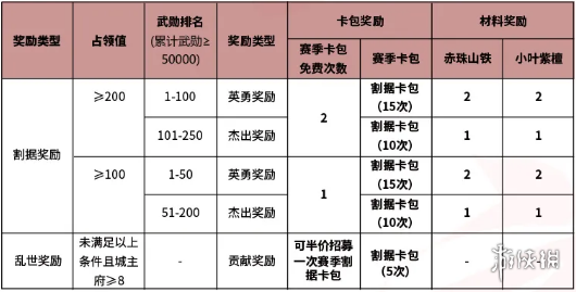 率土之滨烽火连城赛季结算规则