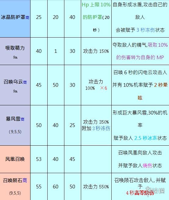 奥丁神叛大法师职业介绍