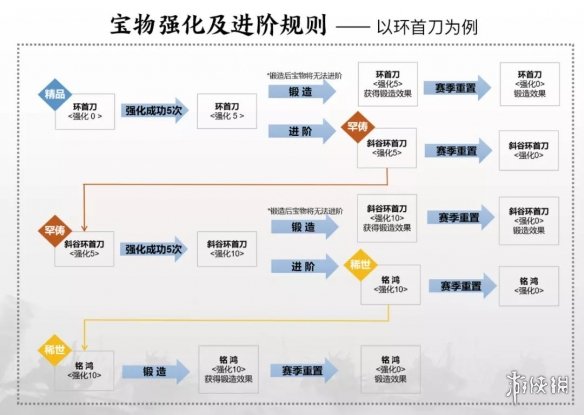 率土之滨宝物系统改版调整