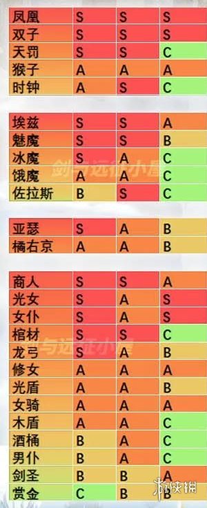 剑与远征1.37版节奏榜