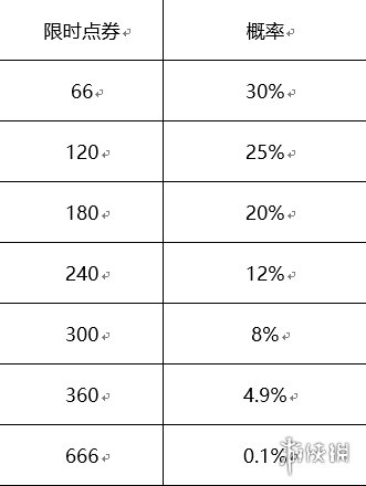王者荣耀限时点券概率是多少