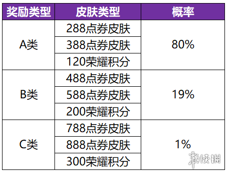 王者荣耀共赏芳华皮肤卡概率