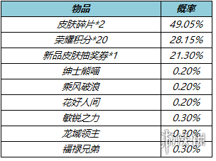 王者荣耀1月25日更新