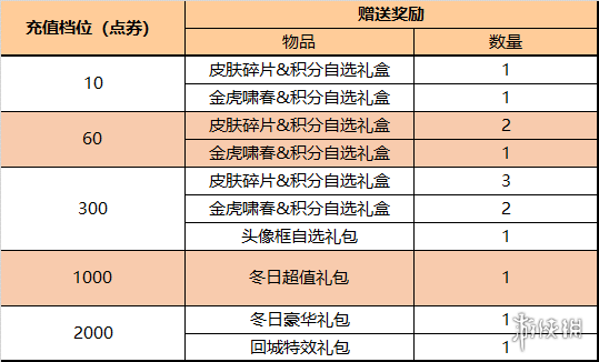 王者荣耀1月25日更新