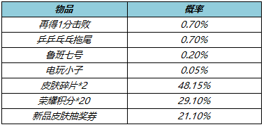 王者荣耀1月25日更新