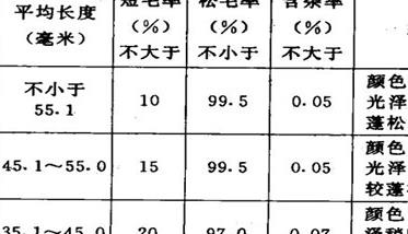 长毛兔兔毛的分级标准和依据（兔毛分哪几种）