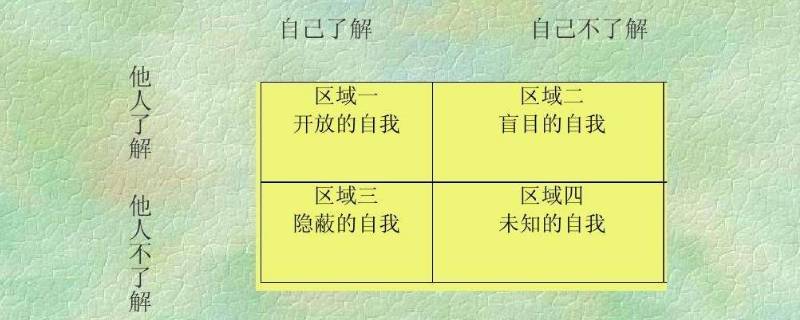 乔哈瑞窗分为几个窗口 乔哈里窗分为几个窗口?