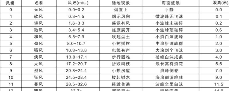 1到12级风风速分别是多少 1到12级风风速分别是多少小时