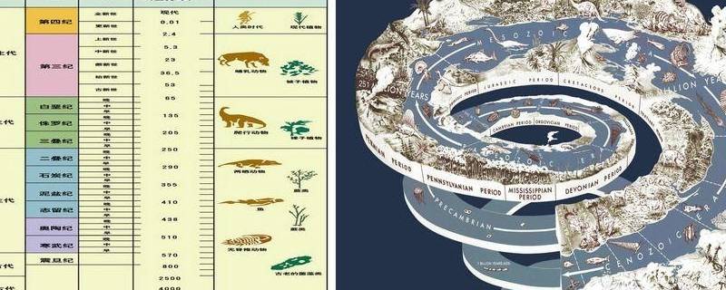 地质年代顺序表 地质年代顺序表图片