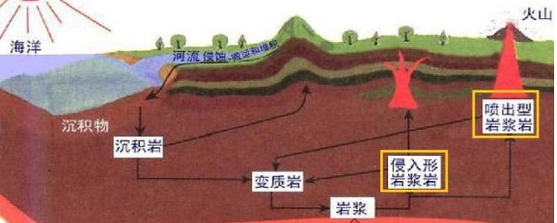 常见的喷出岩和侵入岩 侵入岩和喷出岩代表岩石