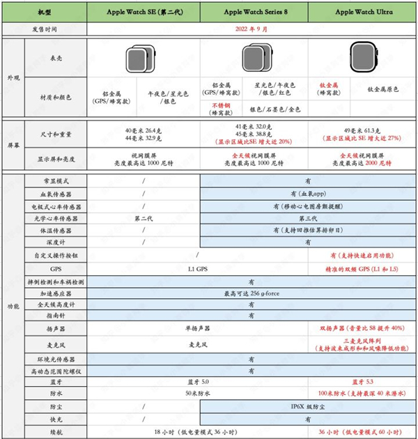 Apple Watch SE2有摔倒检测吗