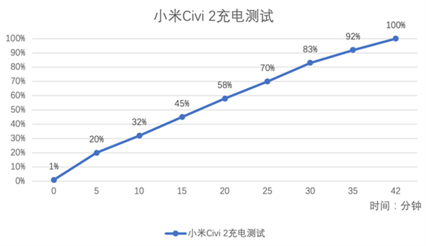 小米civi2充电多少w