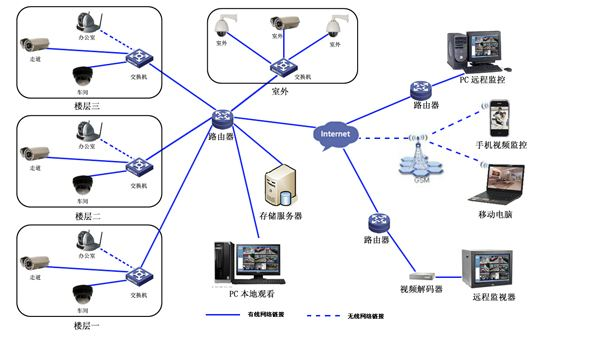 监控安装方法 监控系统安装方案