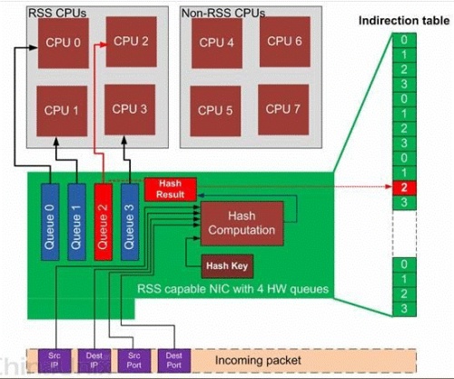 Linux多队列网卡的硬件的实现详解 linux 多网卡配置