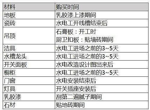 装修主材选购正确顺序表（装修主材选购注意事项）