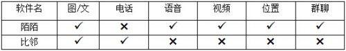 陌陌与比邻你觉得哪个好用?陌陌比邻两大交友软件对比