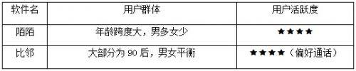 陌陌与比邻你觉得哪个好用?陌陌比邻两大交友软件对比