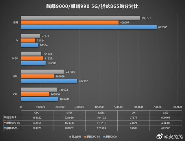 麒麟9000芯片跑分是多少