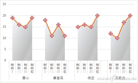 Excel如何实现折线图分组 excel怎么做多组折线图