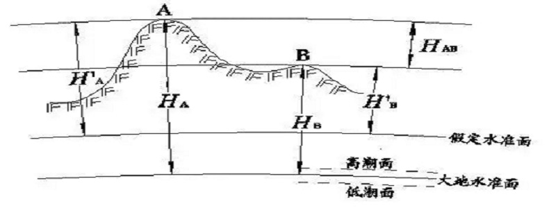 何为绝对高程（何谓绝对高程）